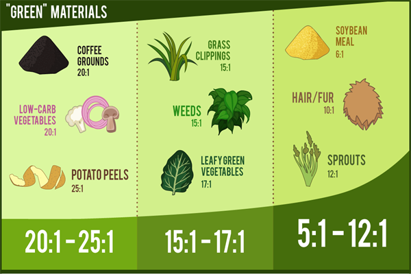 Green Materials in The Compost