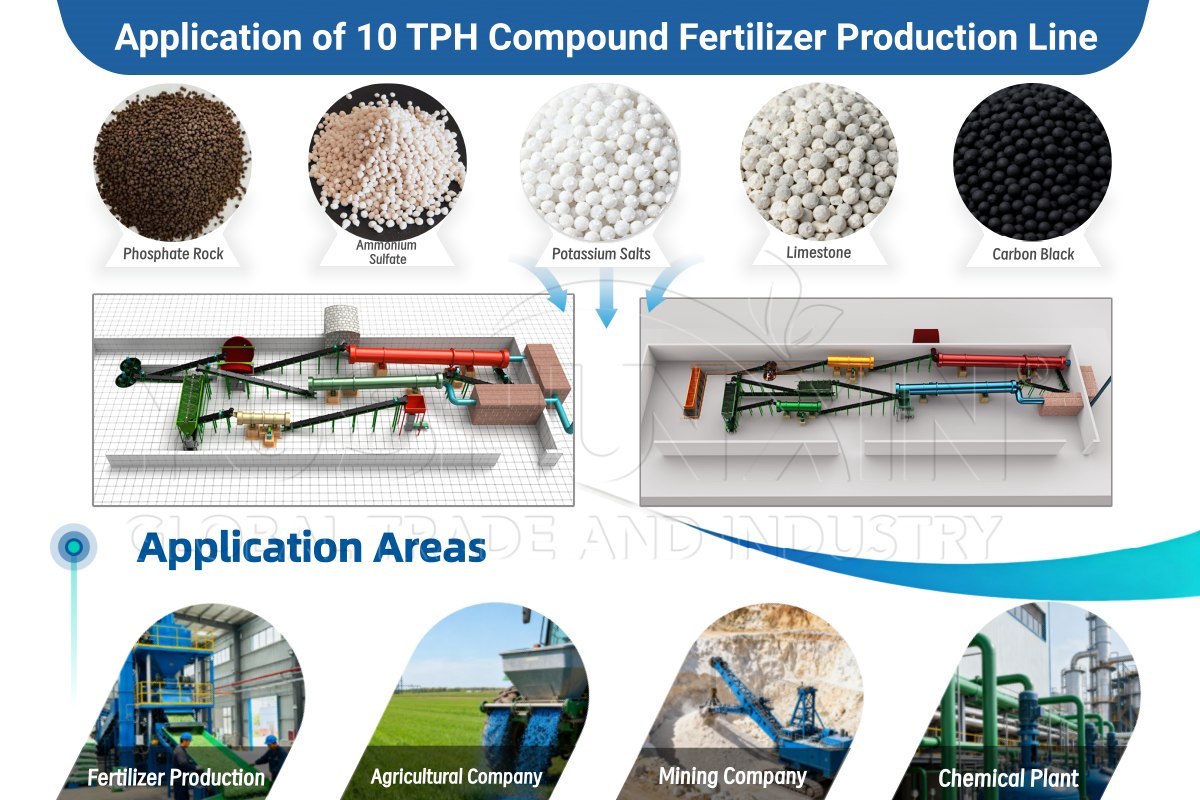 Application of 10 TPH Compound Fertilizer Production Line